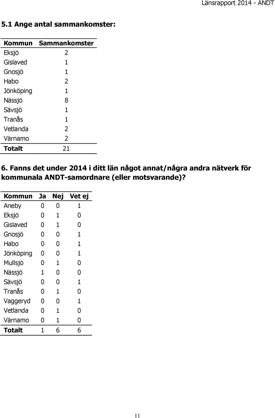 Fanns det under 24 i ditt län något annat/några andra nätverk för kommunala ANDT-samordnare