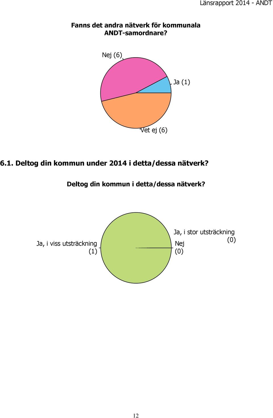 . Deltog din kommun under 24 i detta/dessa nätverk?