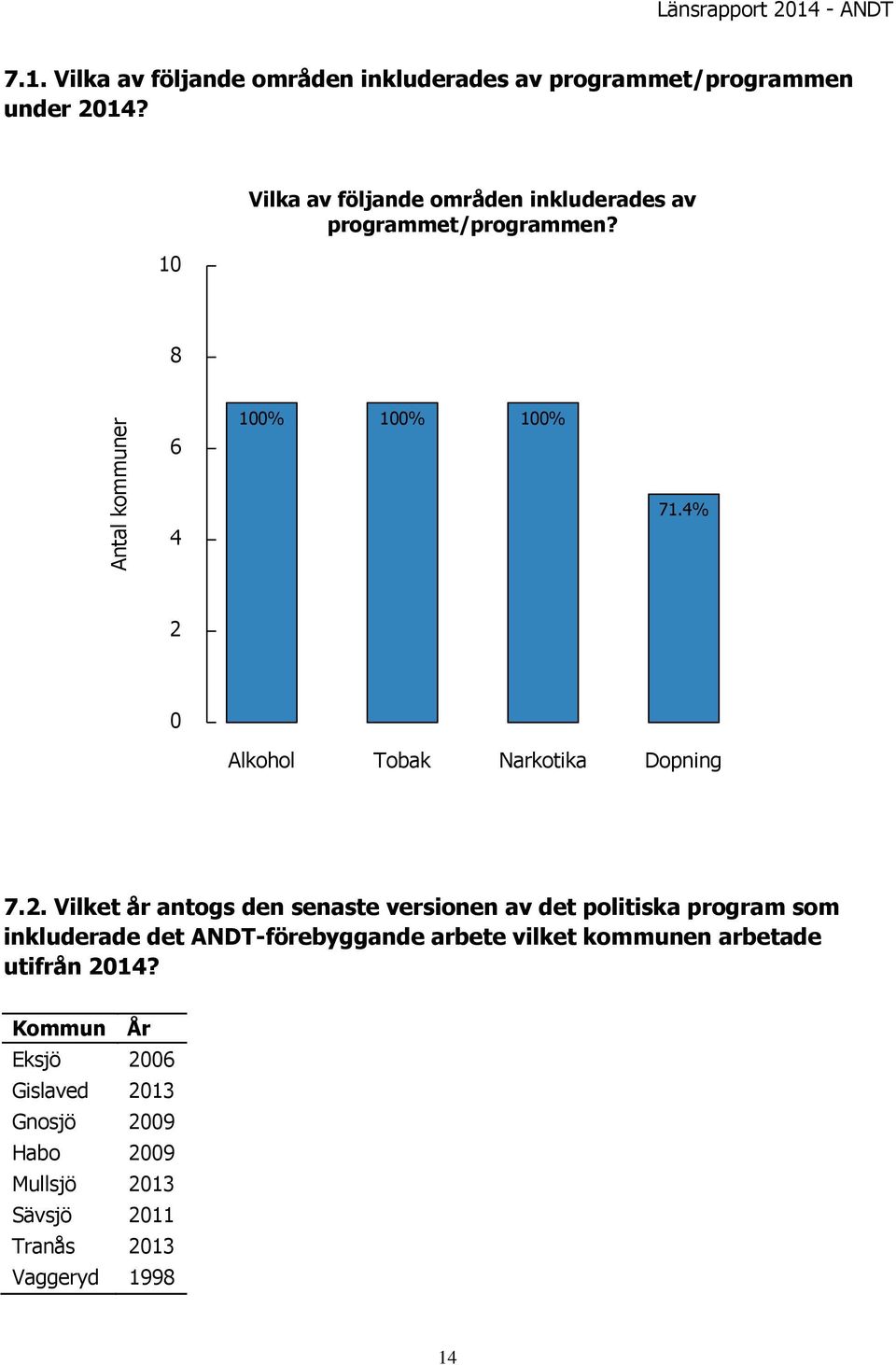 2. Vilket år antogs den senaste versionen av det politiska program som inkluderade det ANDT-förebyggande arbete vilket