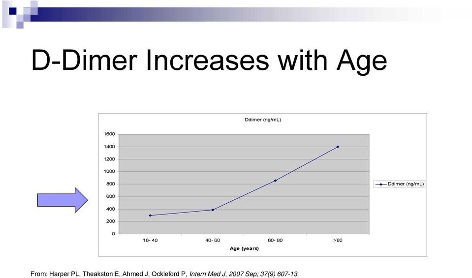 60-80 >80 Age (years) From: Harper PL, Theakston E,