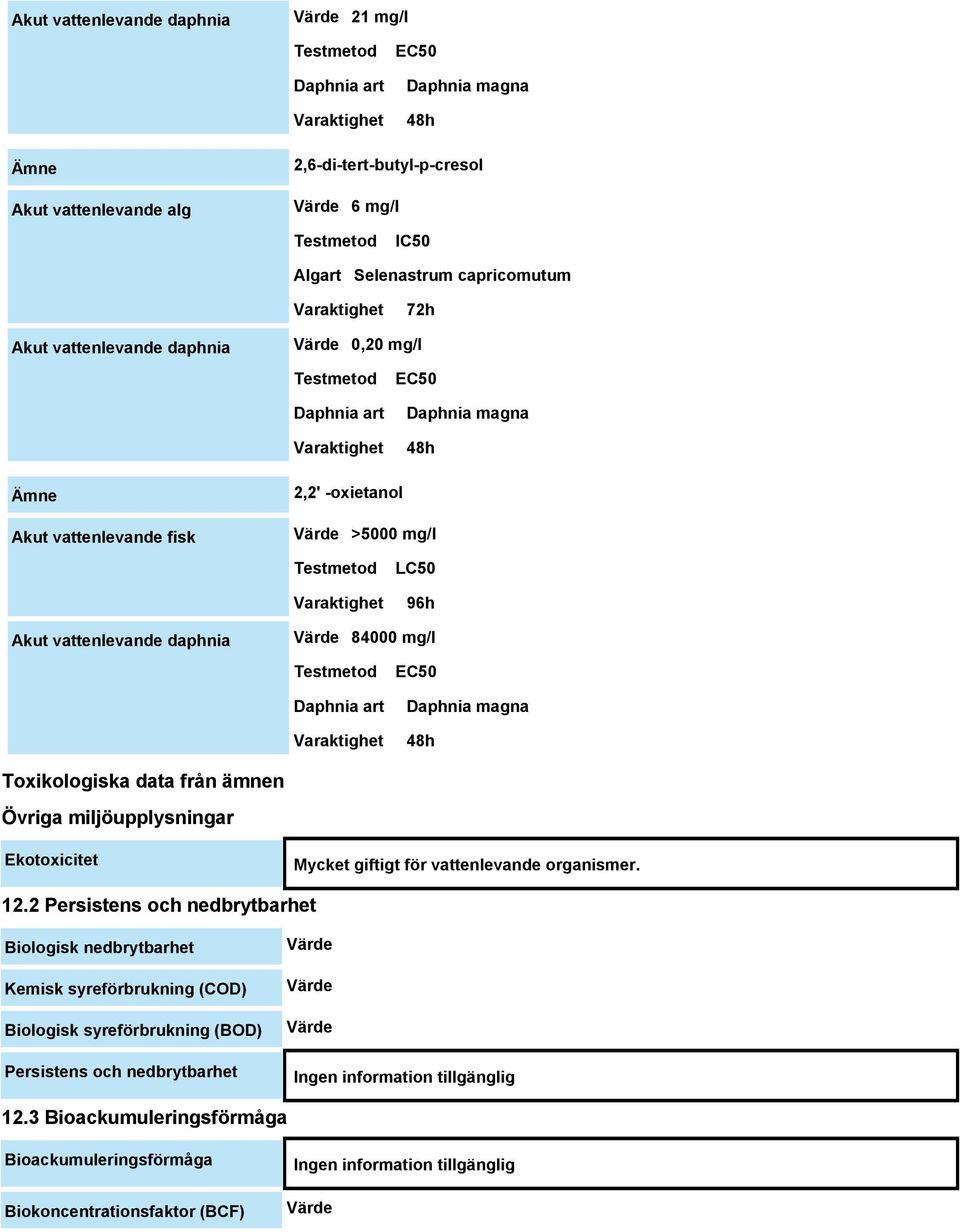 Daphnia art EC50 Daphnia magna 48h Toxikologiska data från ämnen Övriga miljöupplysningar Ekotoxicitet Mycket giftigt för vattenlevande organismer. 12.
