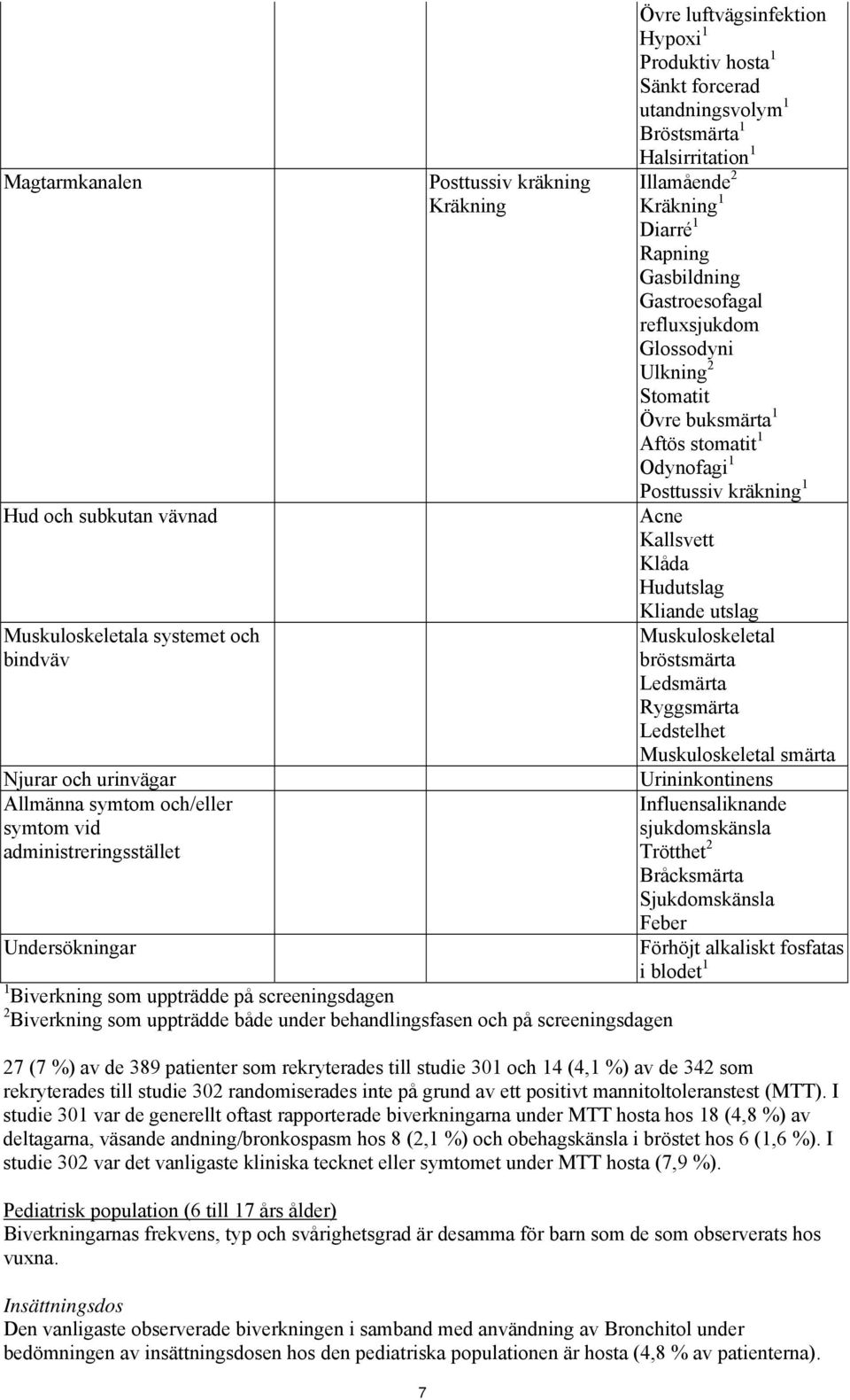 utandningsvolym 1 Bröstsmärta 1 Halsirritation 1 Illamående 2 Kräkning 1 Diarré 1 Rapning Gasbildning Gastroesofagal refluxsjukdom Glossodyni Ulkning 2 Stomatit Övre buksmärta 1 Aftös stomatit 1