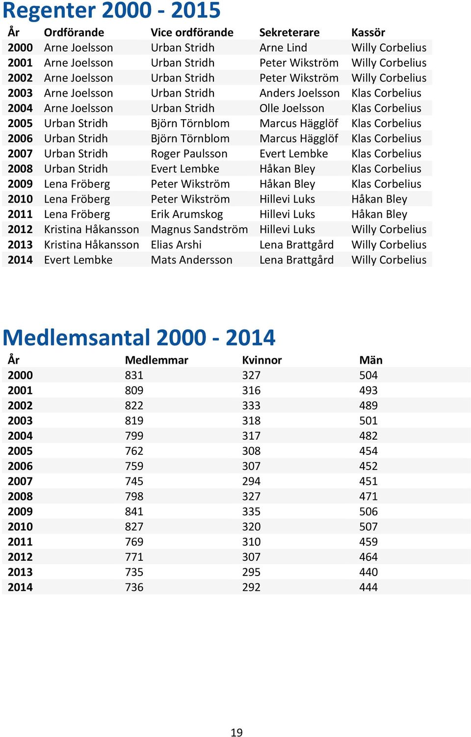 Björn Törnblom Marcus Hägglöf Klas Corbelius 2006 Urban Stridh Björn Törnblom Marcus Hägglöf Klas Corbelius 2007 Urban Stridh Roger Paulsson Evert Lembke Klas Corbelius 2008 Urban Stridh Evert Lembke