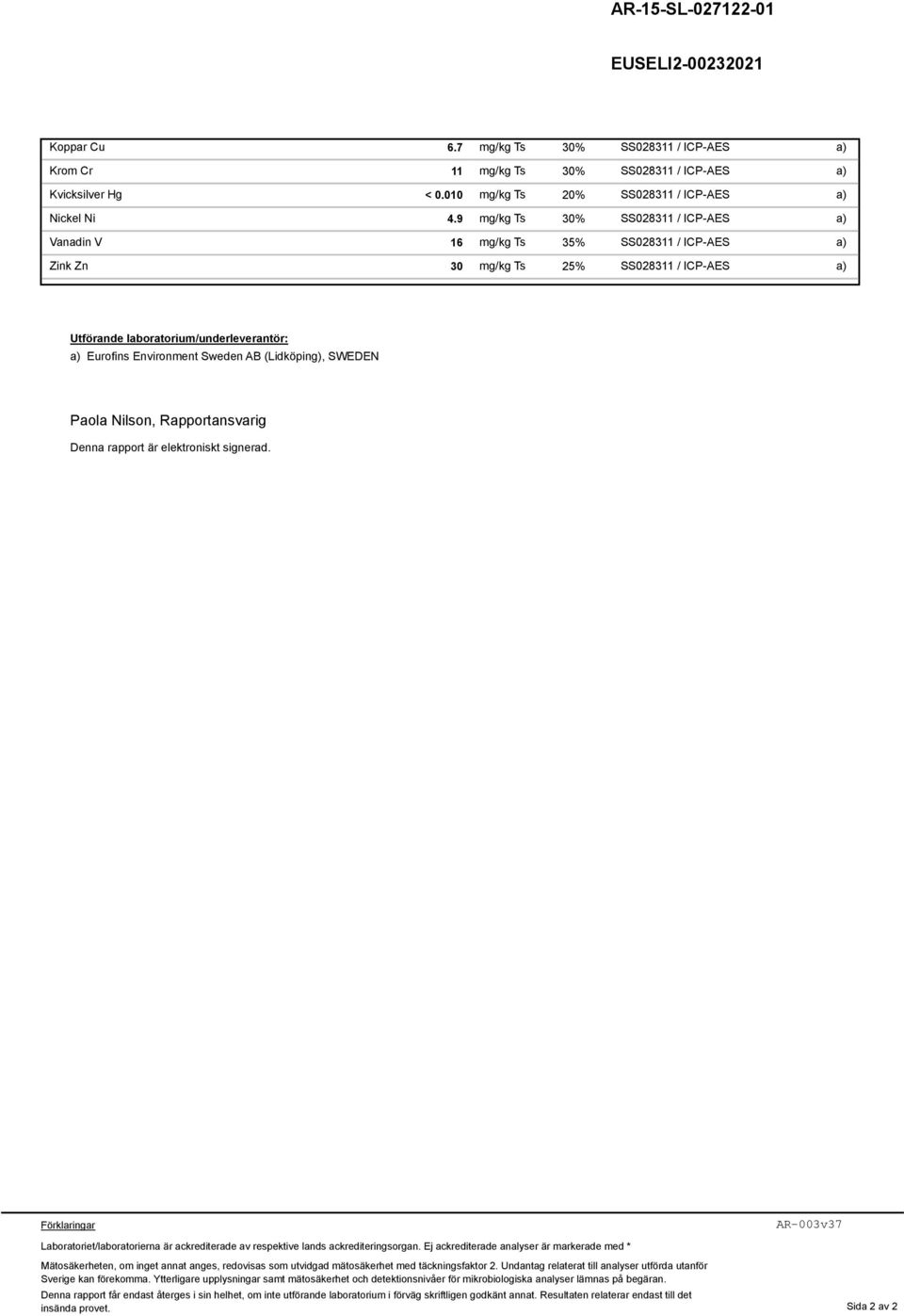 9 mg/kg Ts 30% SS028311 / ICP-AES Vanadin V 16 mg/kg Ts 35% SS028311 / ICP-AES Zink Zn 30 mg/kg Ts 25% SS028311 / ICP-AES Utförande laboratorium/underleverantör: Eurofins Environment Sweden AB