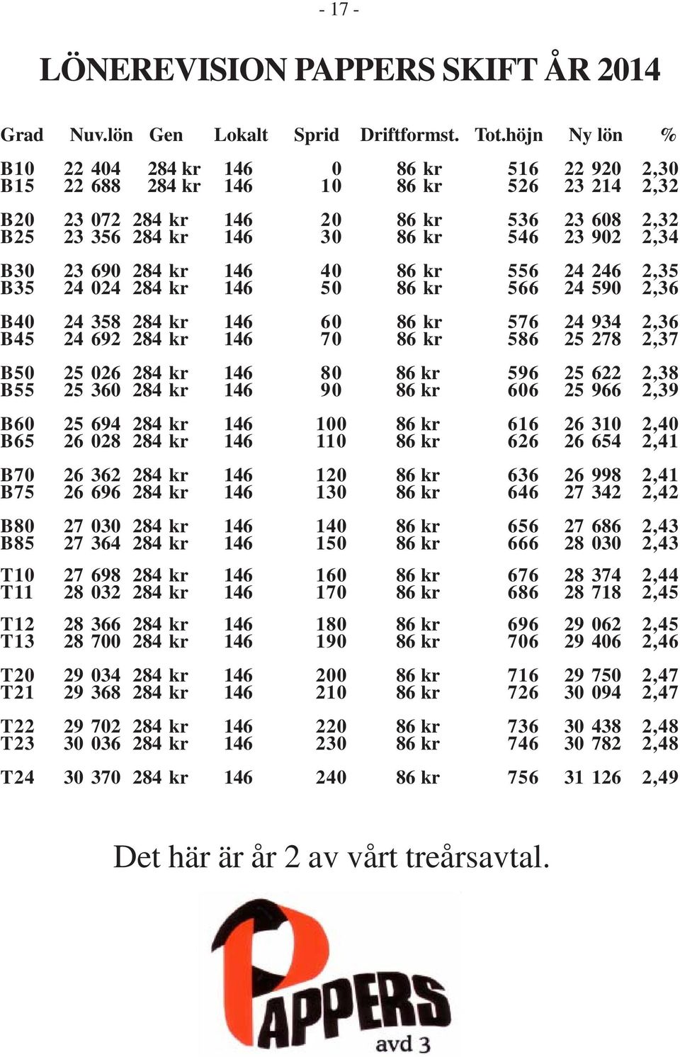 2,34 B30 23 690 284 kr 146 40 86 kr 556 24 246 2,35 B35 24 024 284 kr 146 50 86 kr 566 24 590 2,36 B40 24 358 284 kr 146 60 86 kr 576 24 934 2,36 B45 24 692 284 kr 146 70 86 kr 586 25 278 2,37 B50 25