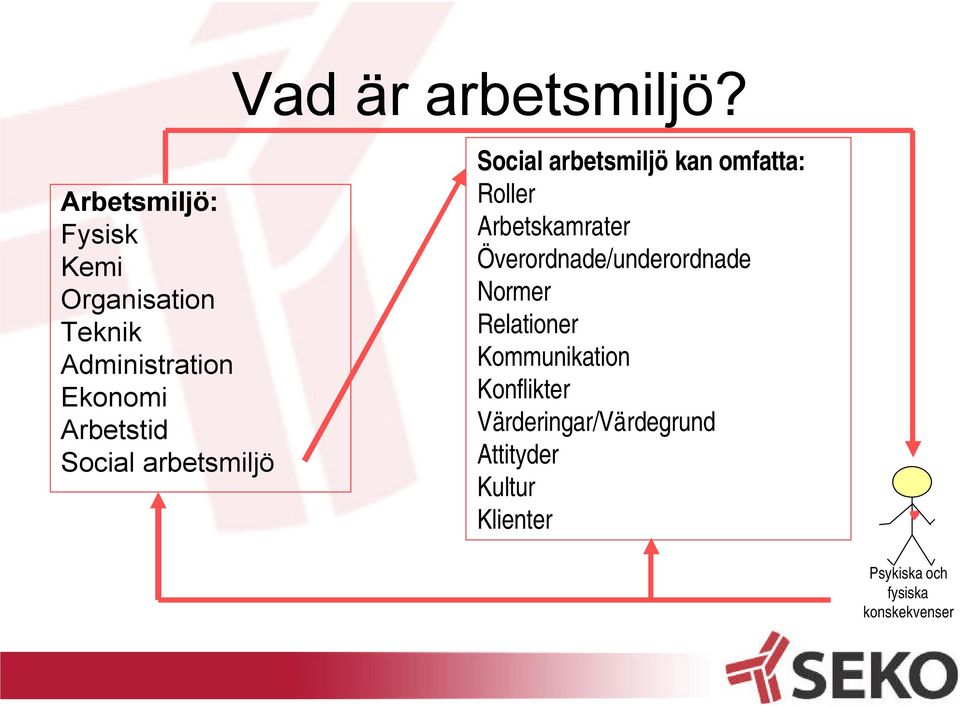 Social arbetsmiljö Social arbetsmiljö kan omfatta: Roller Arbetskamrater