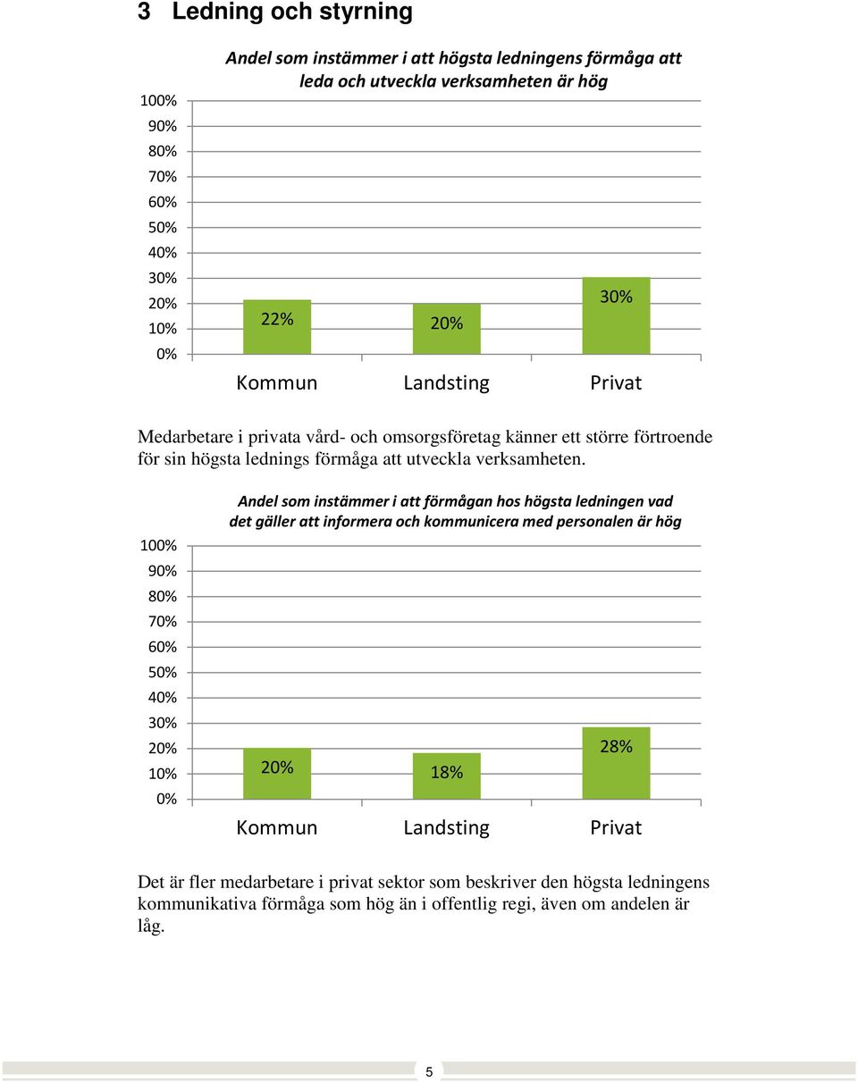 10 9 7 1 Andel som instämmer i att förmågan hos högsta ledningen vad det gäller att informera och kommunicera med personalen är hög 18% 28%