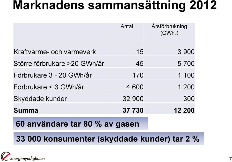 170 1 100 Förbrukare < 3 GWh/år 4 600 1 200 Skyddade kunder 32 900 300 Summa 37