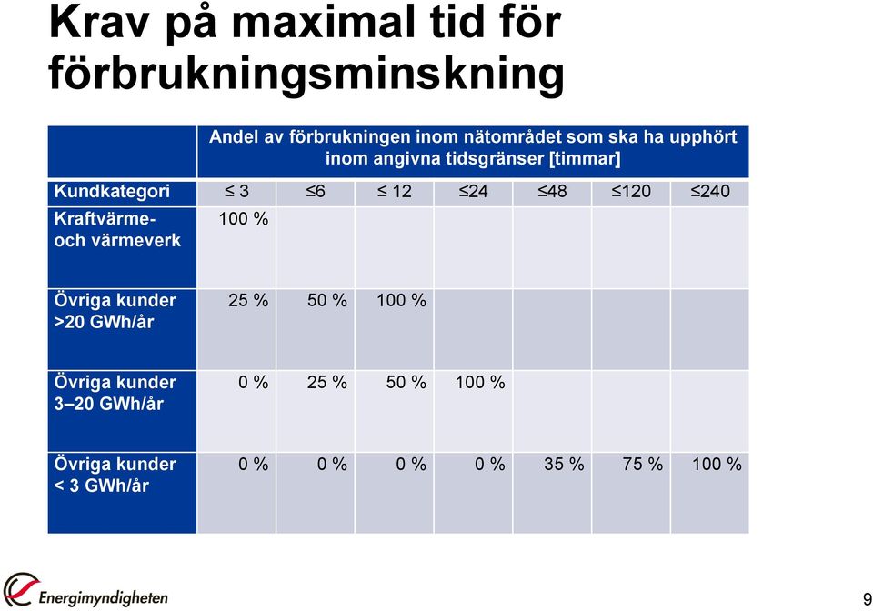 Kraftvärmeoch värmeverk 100 % Övriga kunder >20 GWh/år 25 % 50 % 100 % Övriga kunder 3