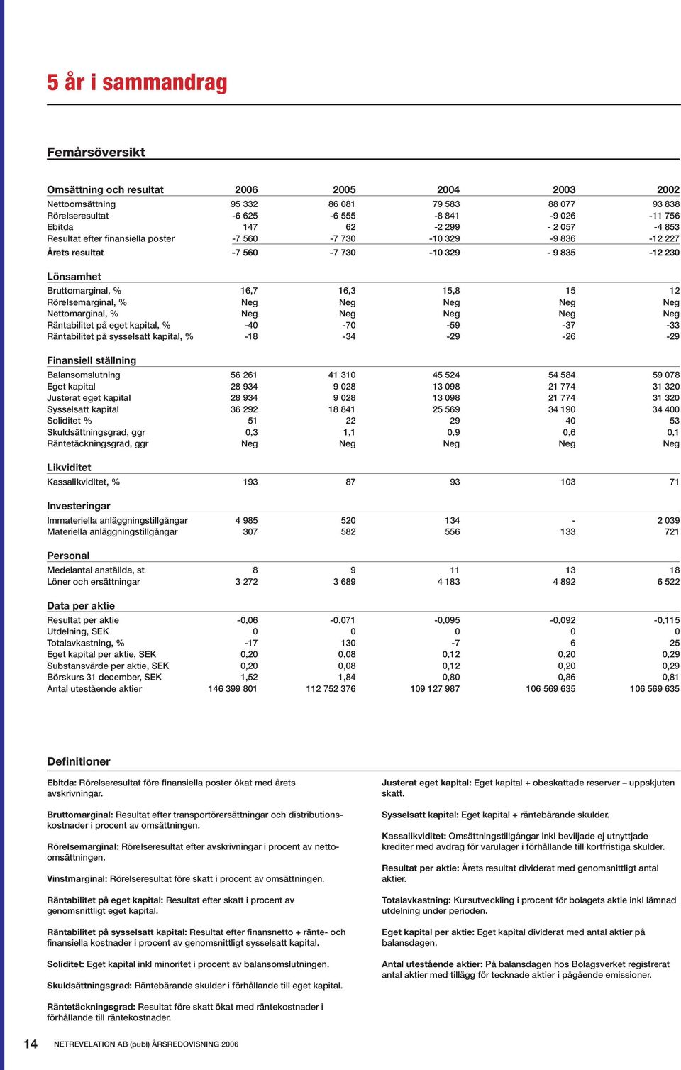 Neg Neg Neg Neg Nettomarginal, % Neg Neg Neg Neg Neg Räntabilitet på eget kapital, % -40-70 -59-37 -33 Räntabilitet på sysselsatt kapital, % -18-34 -29-26 -29 Finansiell ställning Balansomslutning 56