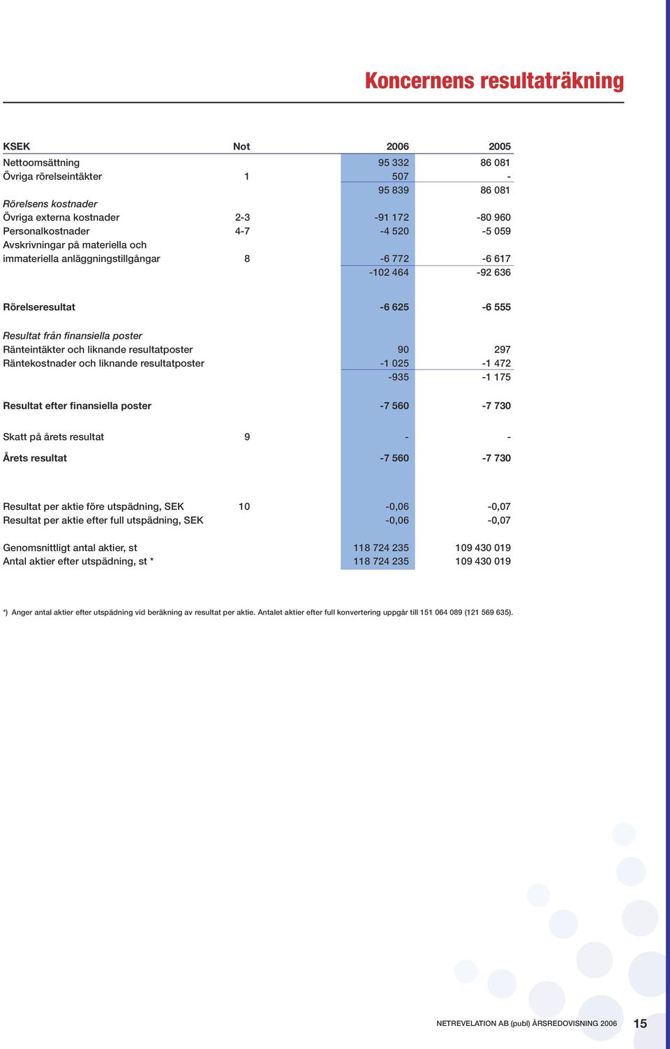 liknande resultatposter 90 297 Räntekostnader och liknande resultatposter -1 025-1 472-935 -1 175 Resultat efter finansiella poster -7 560-7 730 Skatt på årets resultat 9 - - Årets resultat -7 560-7