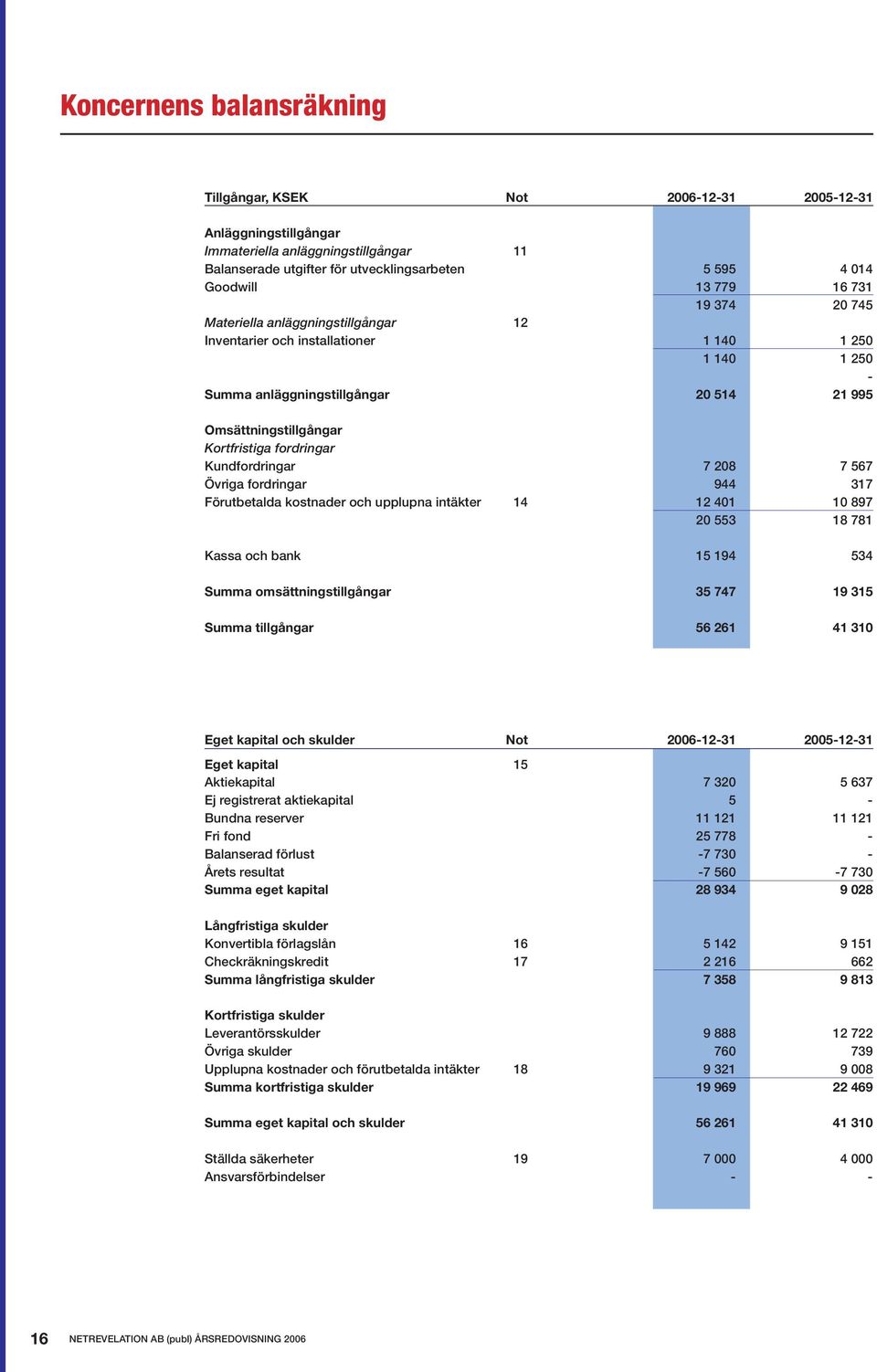 Kundfordringar 7 208 7 567 Övriga fordringar 944 317 Förutbetalda kostnader och upplupna intäkter 14 12 401 10 897 20 553 18 781 Kassa och bank 15 194 534 Summa omsättningstillgångar 747 19 315 Summa