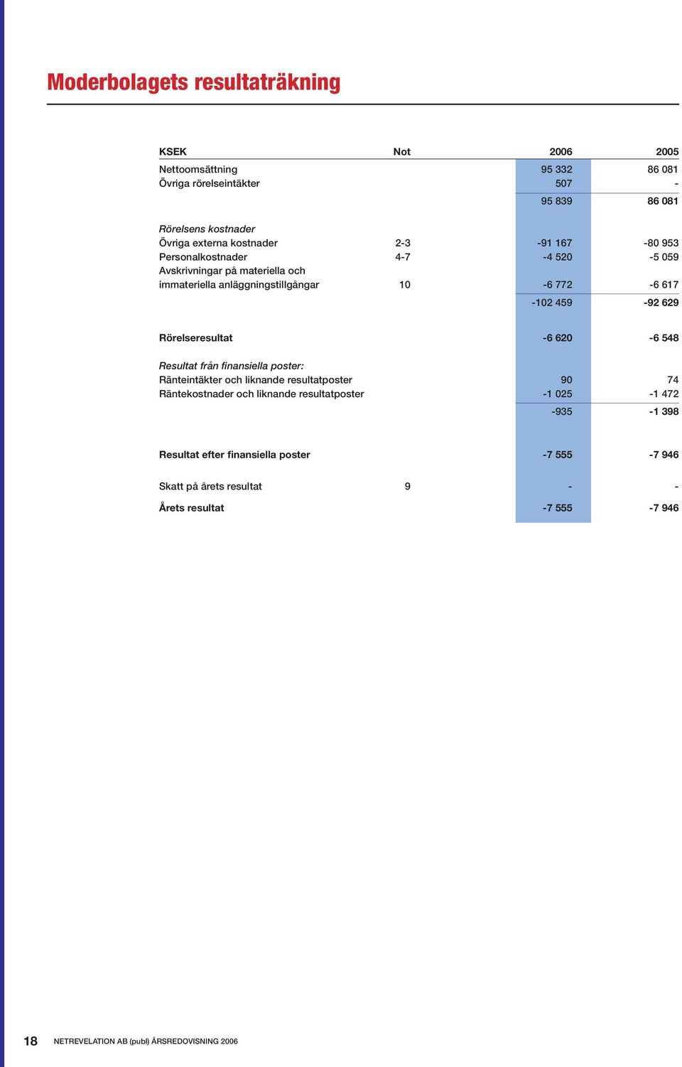 617-102 459-92 629 Rörelseresultat -6 620-6 548 Resultat från finansiella poster: Ränteintäkter och liknande resultatposter 90 74 Räntekostnader och