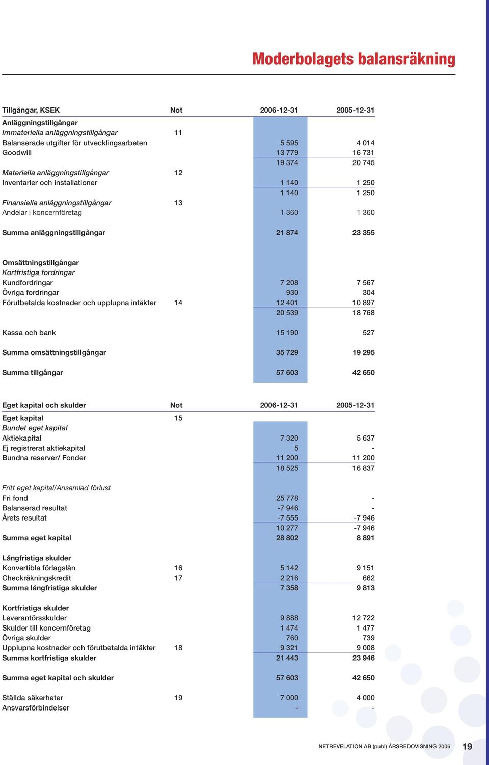 anläggningstillgångar 1 87 355 Omsättningstillgångar Kortfristiga fordringar Kundfordringar 7 208 7 567 Övriga fordringar 930 304 Förutbetalda kostnader och upplupna intäkter 14 12 401 10 897 20 539