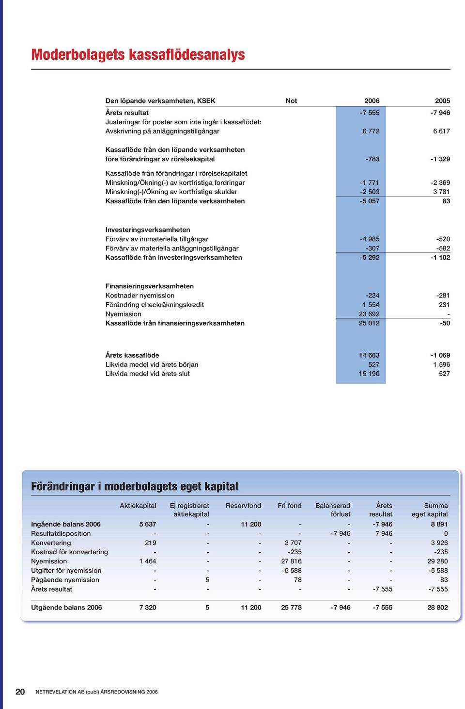 369 Minskning(-)/Ökning av kortfristiga skulder -2 503 3 781 Kassaflöde från den löpande verksamheten -5 057 83 Investeringsverksamheten Förvärv av immateriella tillgångar -4 985-520 Förvärv av