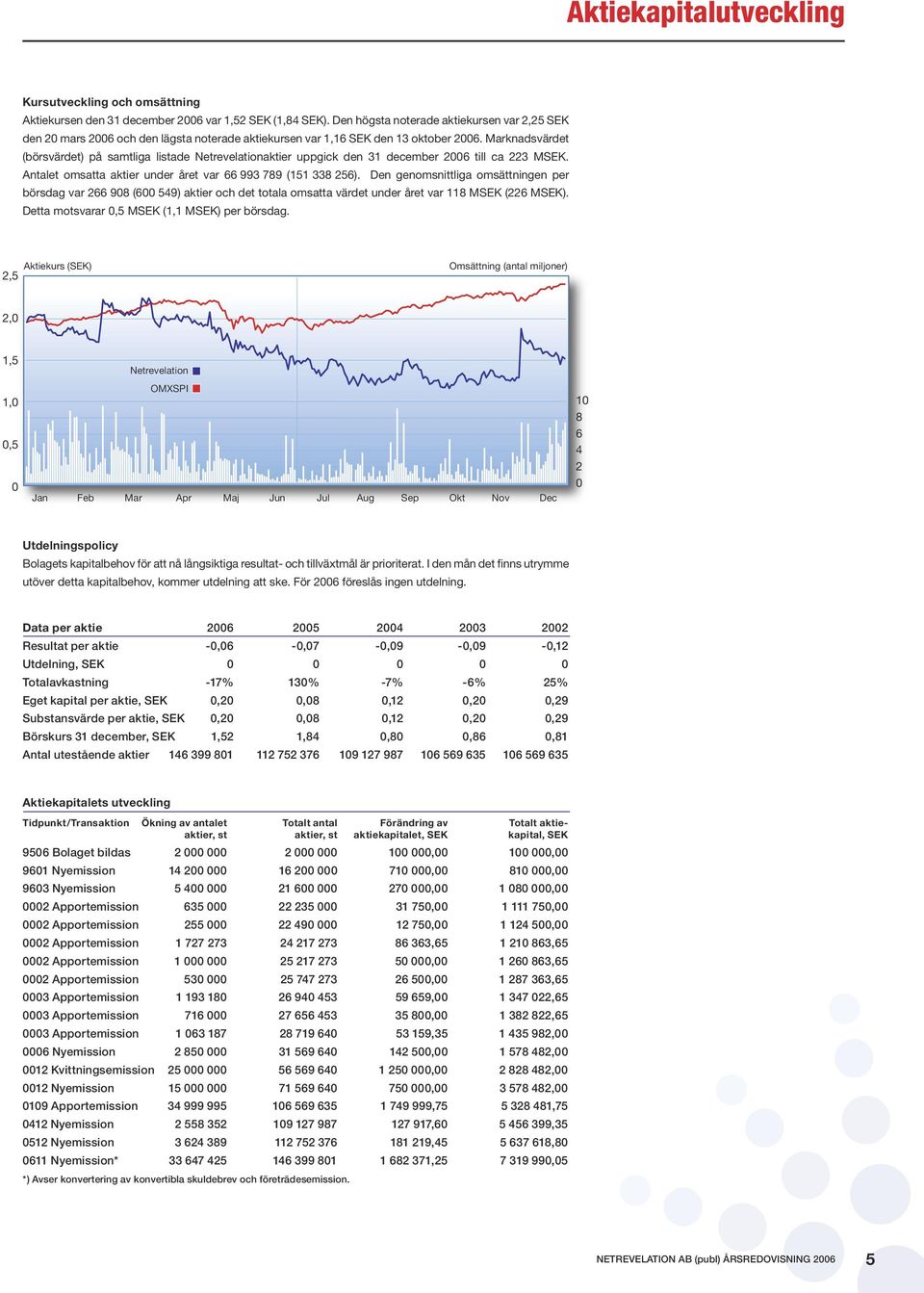 Marknadsvärdet (börsvärdet) på samtliga listade Netrevelationaktier uppgick den 31 december 2006 till ca 223 MSEK. Antalet omsatta aktier under året var 66 993 789 (151 338 256).