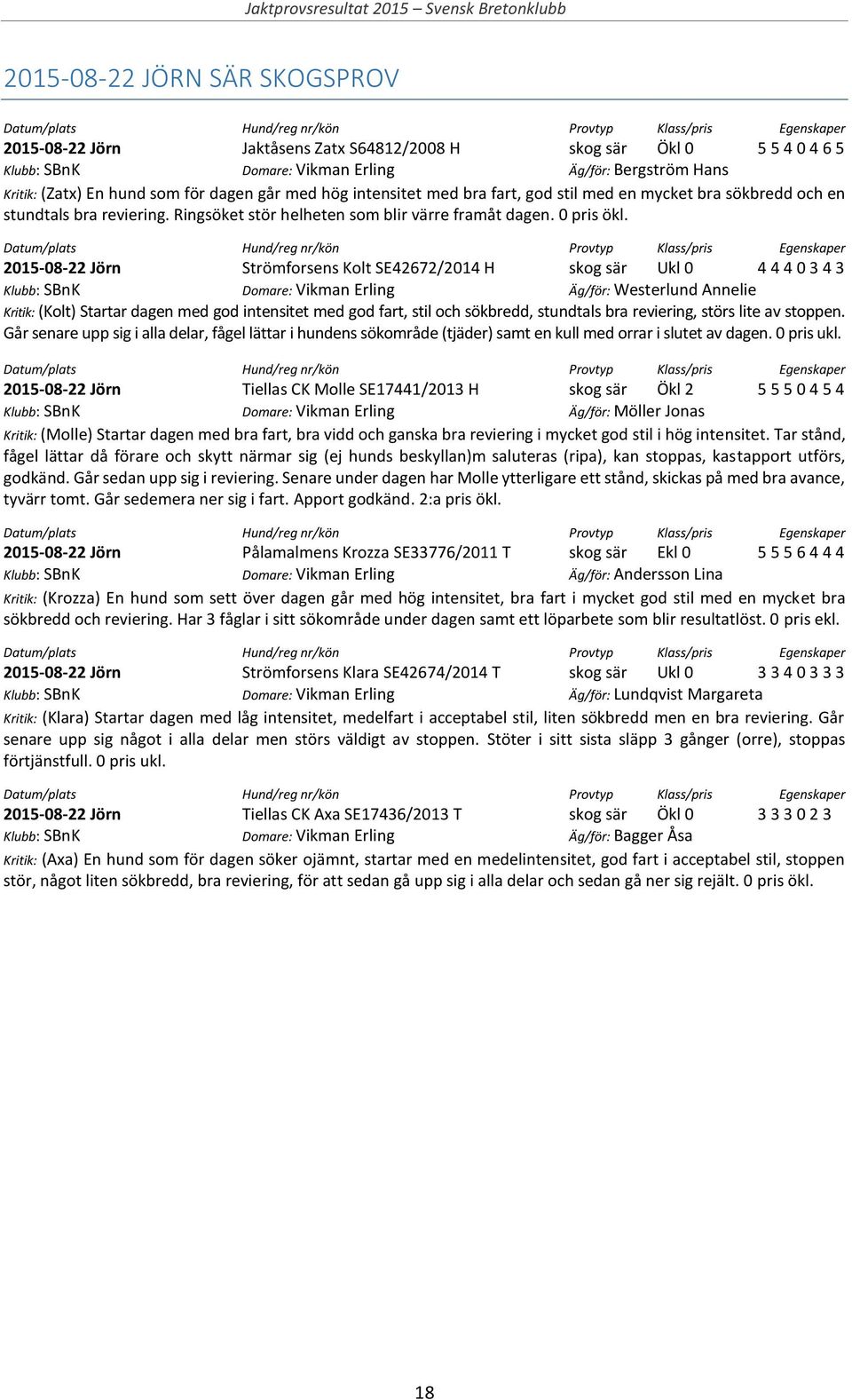 2015-08-22 Jörn Strömforsens Kolt SE42672/2014 H skog sär Ukl 0 4 4 4 0 3 4 3 Klubb: SBnK Domare: Vikman Erling Äg/för: Westerlund Annelie Kritik: (Kolt) Startar dagen med god intensitet med god