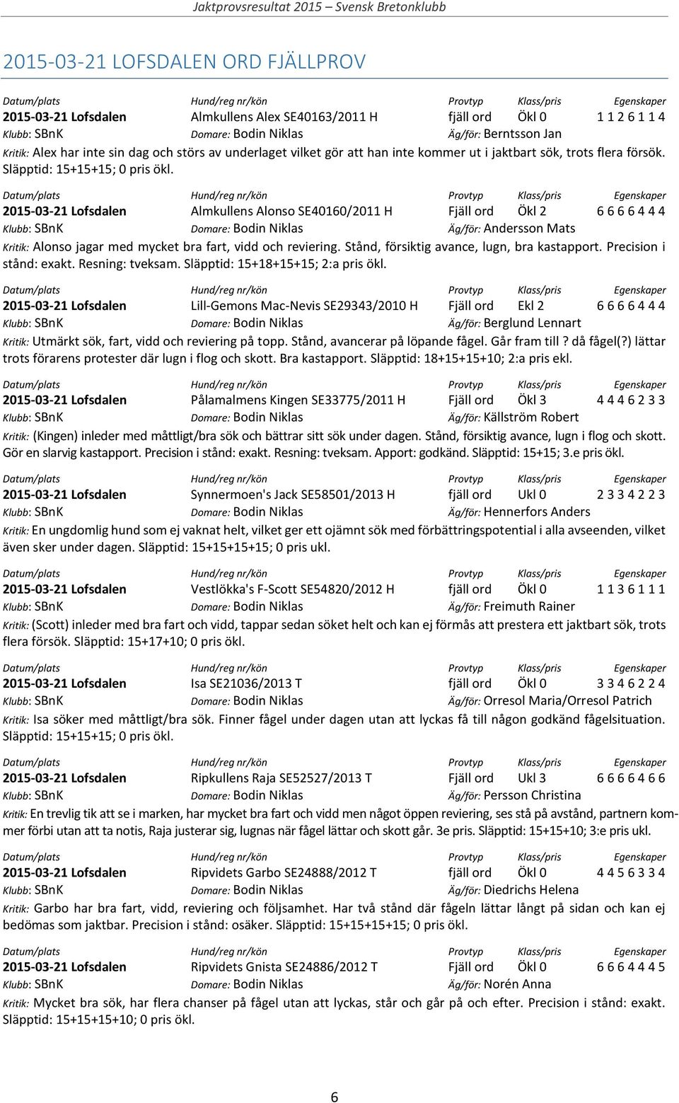 2015-03-21 Lofsdalen Almkullens Alonso SE40160/2011 H Fjäll ord Ökl 2 6 6 6 6 4 4 4 Klubb: SBnK Domare: Bodin Niklas Äg/för: Andersson Mats Kritik: Alonso jagar med mycket bra fart, vidd och