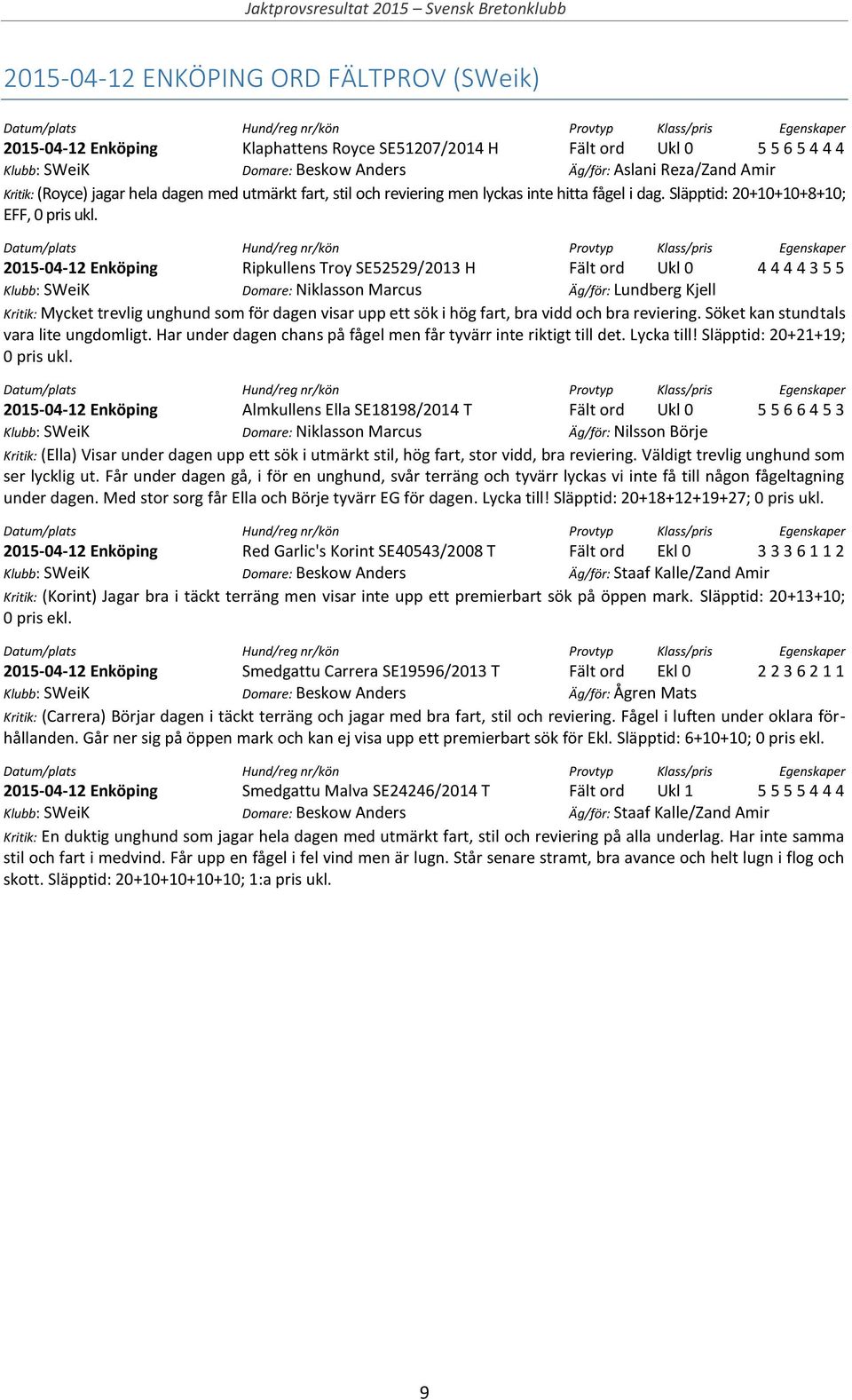 2015-04-12 Enköping Ripkullens Troy SE52529/2013 H Fält ord Ukl 0 4 4 4 4 3 5 5 Klubb: SWeiK Domare: Niklasson Marcus Äg/för: Lundberg Kjell Kritik: Mycket trevlig unghund som för dagen visar upp ett