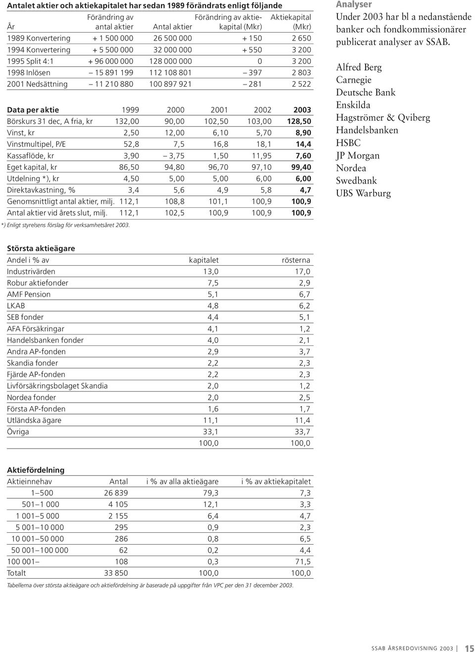 880 100 897 921 281 2 522 Data per aktie 1999 2000 2001 2002 2003 Börskurs 31 dec, A fria, kr 132,00 90,00 102,50 103,00 128,50 Vinst, kr 2,50 12,00 6,10 5,70 8,90 Vinstmultipel, P/E 52,8 7,5 16,8