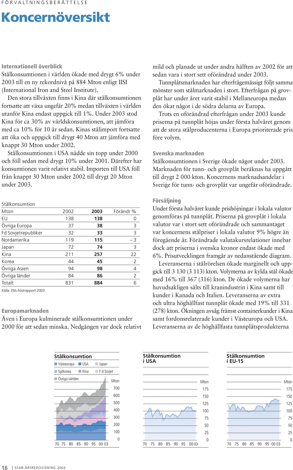 Under 2003 stod Kina för ca 30% av världskonsumtionen, att jämföra med ca 10% för 10 år sedan.