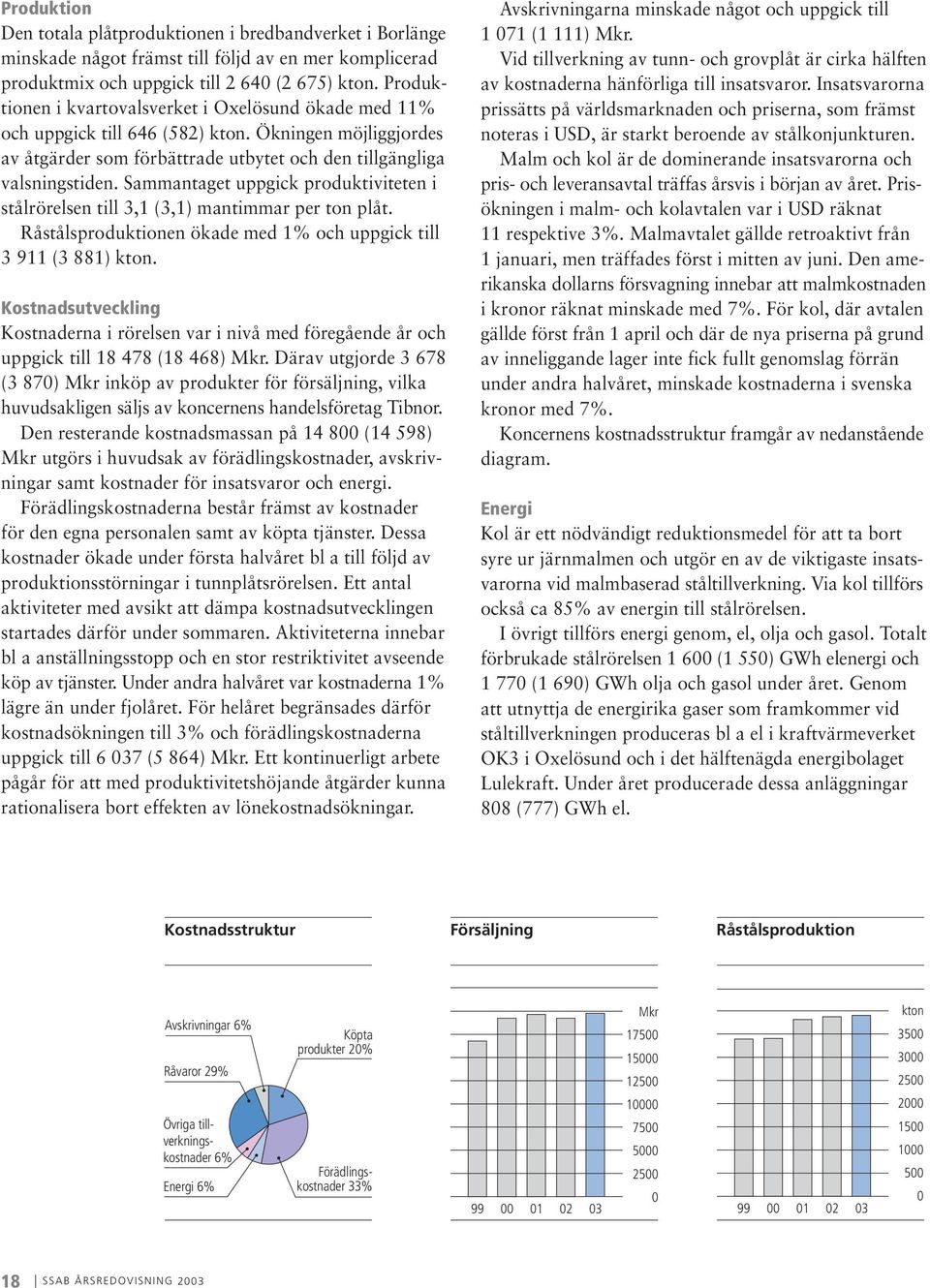 Sammantaget uppgick produktiviteten i stålrörelsen till 3,1 (3,1) mantimmar per ton plåt. Råstålsproduktionen ökade med 1% och uppgick till 3 911 (3 881) kton.