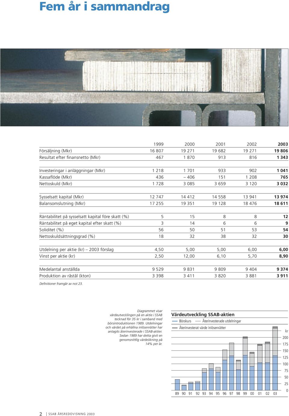 351 19 128 18 476 18 611 Räntabilitet på sysselsatt kapital före skatt (%) 5 15 8 8 12 Räntabilitet på eget kapital efter skatt (%) 3 14 6 6 9 Soliditet (%) 56 50 51 53 54 Nettoskuldsättningsgrad (%)