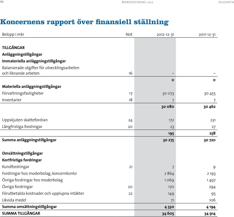 Långfristiga fordringar 20 23 27 195 258 Summa anläggningstillgångar 30 275 30 720 Omsättningstillgångar Kortfristiga fordringar Kundfordringar 21 7 9 Fordringar hos moderbolag, koncernkonto 2 864 2