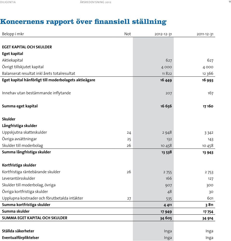 16 656 17 160 Skulder Långfristiga skulder Uppskjutna skatteskulder 24 2 948 3 342 Övriga avsättningar 25 132 143 Skulder till moderbolag 26 10 458 10 458 Summa långfristiga skulder 13 538 13 943