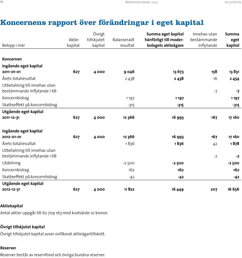 bestämmande inflytande i KB -7-7 Koncernbidrag 1 197 1 197 1 197 Skatteeffekt på koncernbidrag -315-315 -315 Utgående eget kapital 2011-12-31 627 4 000 12 366 16 993 167 17 160 Ingående eget kapital