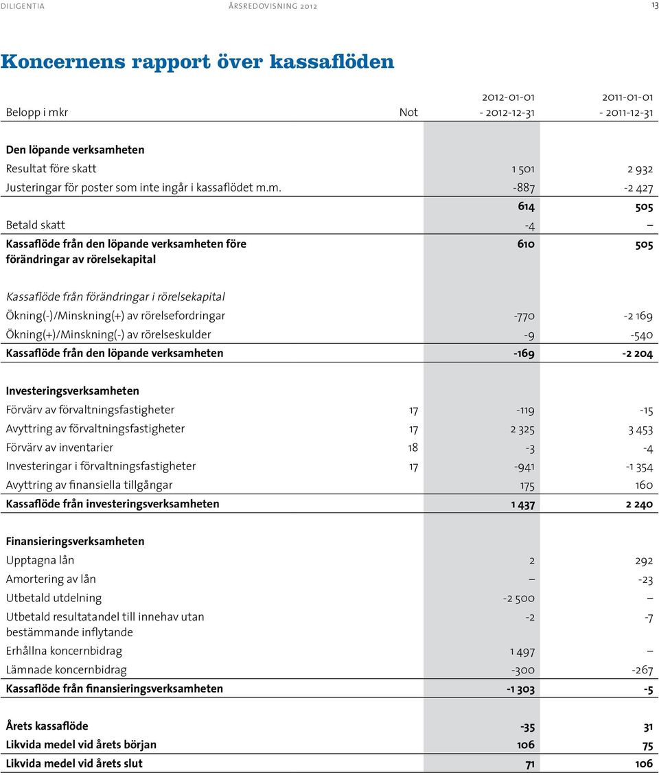 rörelsefordringar -770-2 169 Ökning(+)/Minskning(-) av rörelseskulder -9-540 Kassaflöde från den löpande verksamheten -169-2 204 Investeringsverksamheten Förvärv av förvaltningsfastigheter 17-119 -15