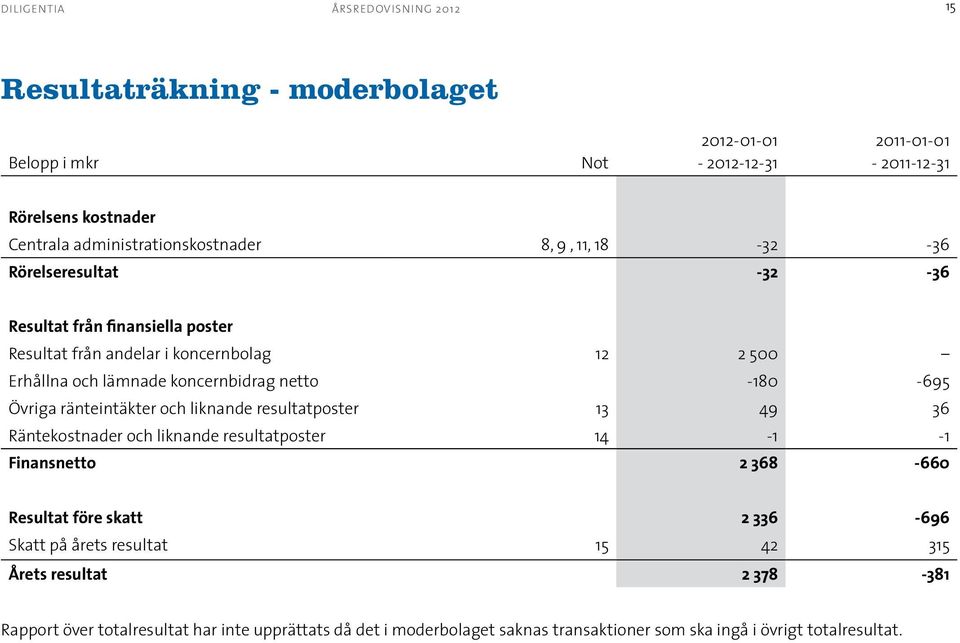 ränteintäkter och liknande resultatposter 13 49 36 Räntekostnader och liknande resultatposter 14-1 -1 Finansnetto 2 368-660 Resultat före skatt 2 336-696 Skatt på