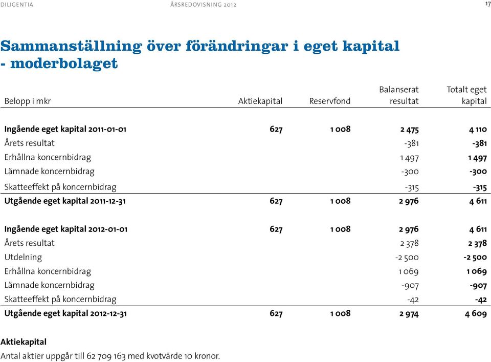 eget kapital 2011-12-31 627 1 008 2 976 4 611 Ingående eget kapital 627 1 008 2 976 4 611 Årets resultat 2 378 2 378 Utdelning -2 500-2 500 Erhållna koncernbidrag 1 069 1 069