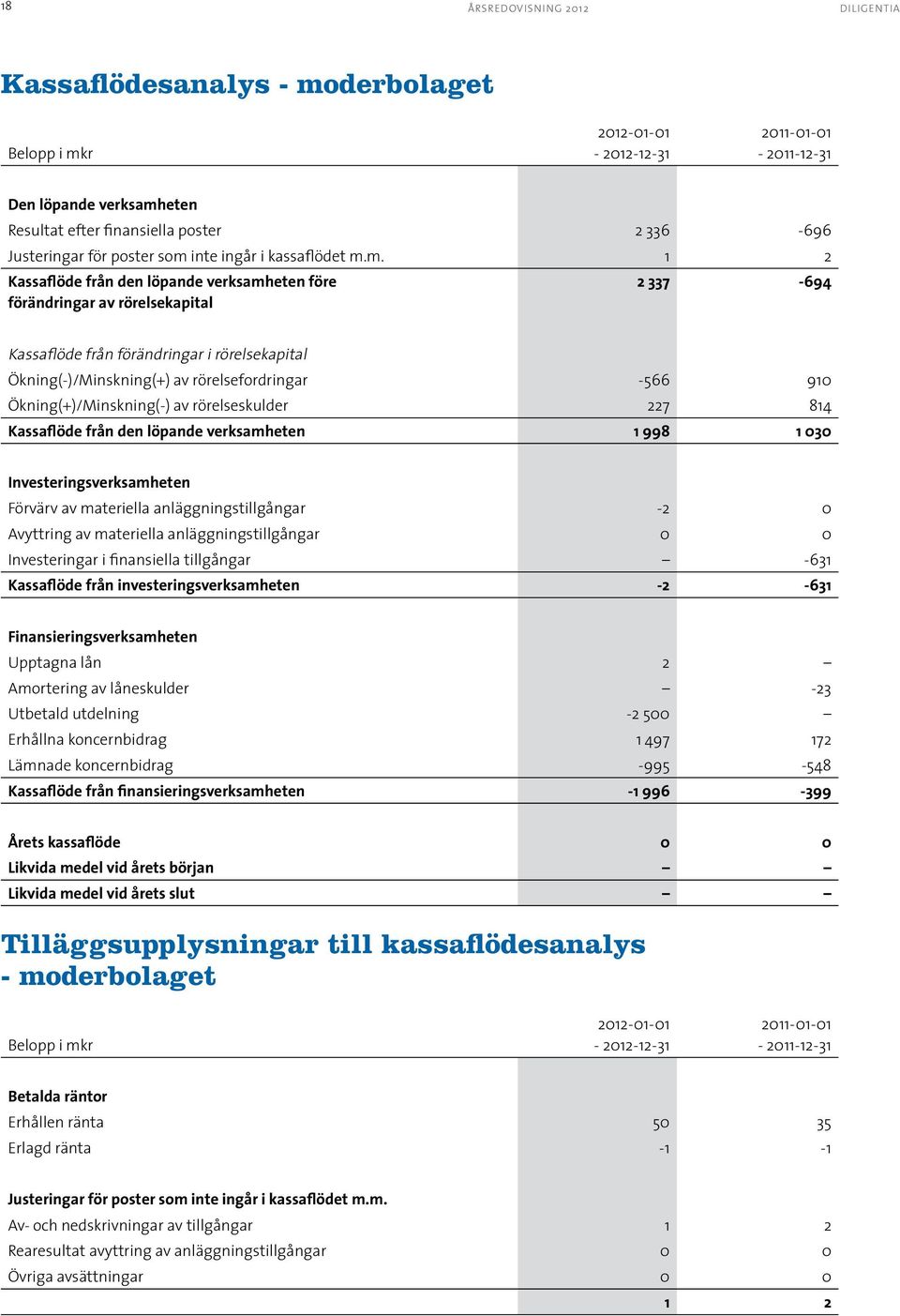 m. 1 2 Kassaflöde från den löpande verksamheten före förändringar av rörelsekapital 2 337-694 Kassaflöde från förändringar i rörelsekapital Ökning(-)/Minskning(+) av rörelsefordringar -566 910