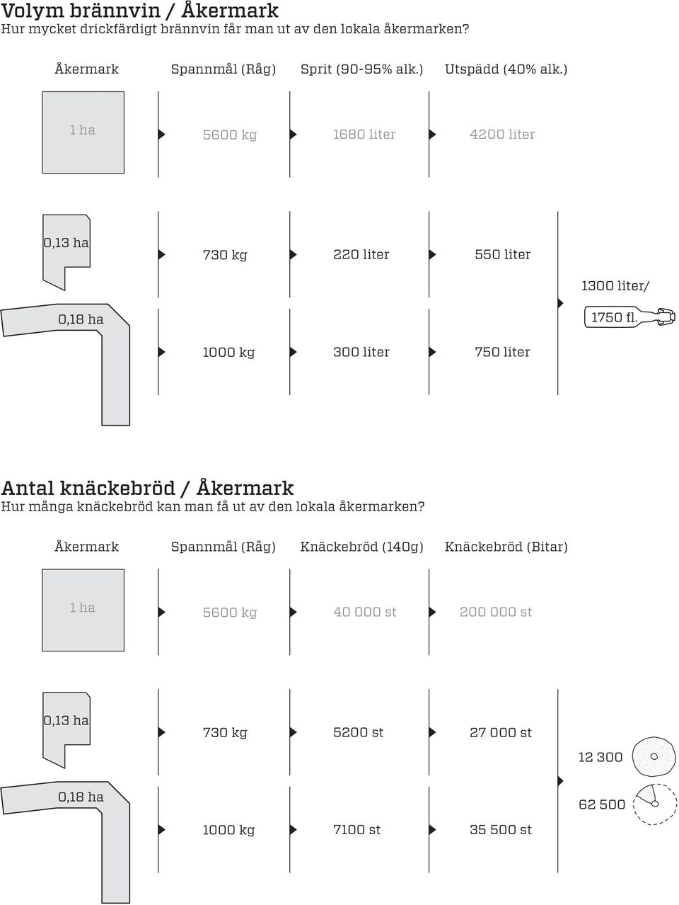 1000 kg 300 liter 750 liter Antal knäckebröd / Åkermark Hur många knäckebröd kan man få ut av den lokala åkermarken?