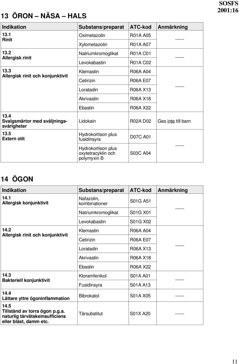 X22 Lidokain R02A D02 Ges inte till barn Hydrokortison plus fusidinsyra Hydrokortison plus oxytetracyklin och polymyxin B D07C A01 S03C A04 14 ÖGON 14.1 Allergisk konjunktivit 14.