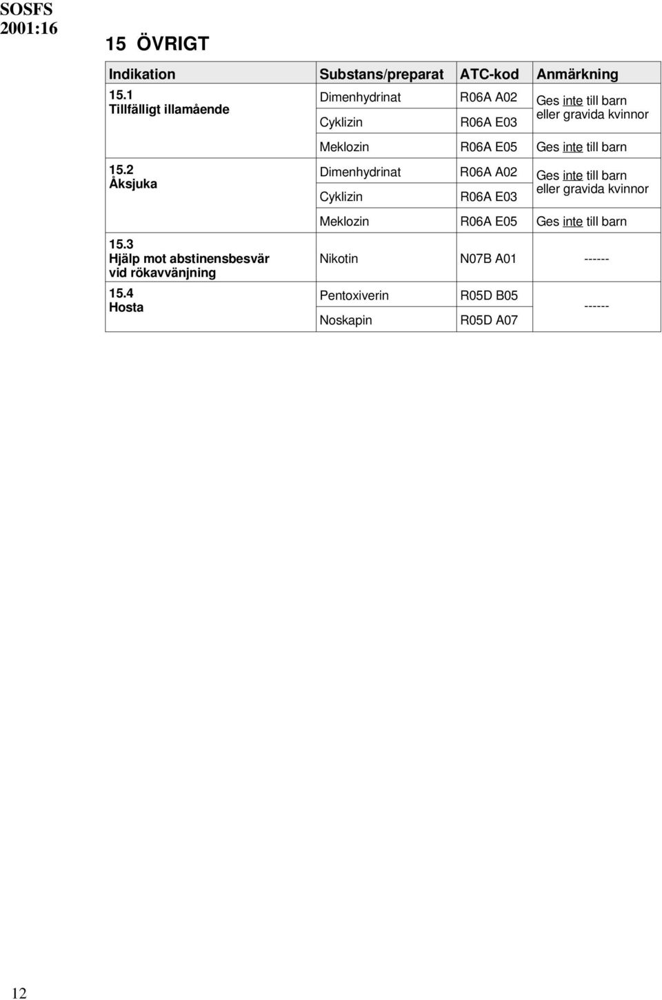 4 Hosta Dimenhydrinat R06A A02 Ges inte till barn Cyklizin R06A E03 eller gravida kvinnor Meklozin R06A