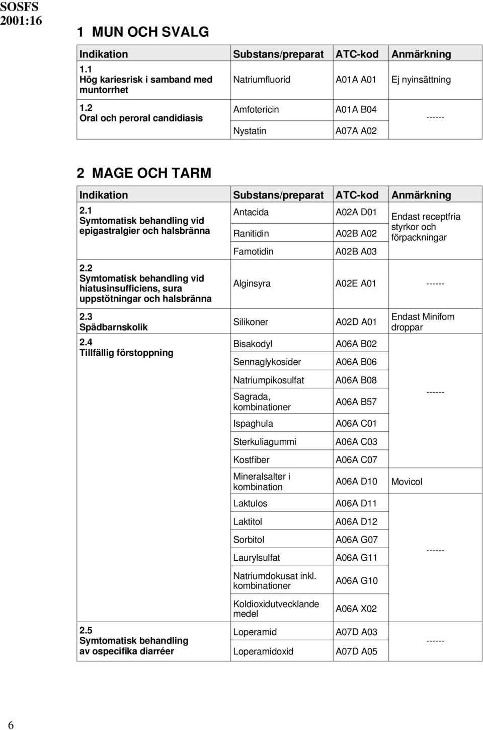 5 Symtomatisk behandling av ospecifika diarréer Antacida Ranitidin Famotidin A02A D01 A02B A02 A02B A03 Endast receptfria styrkor och förpackningar Alginsyra A02E A01 Silikoner Bisakodyl