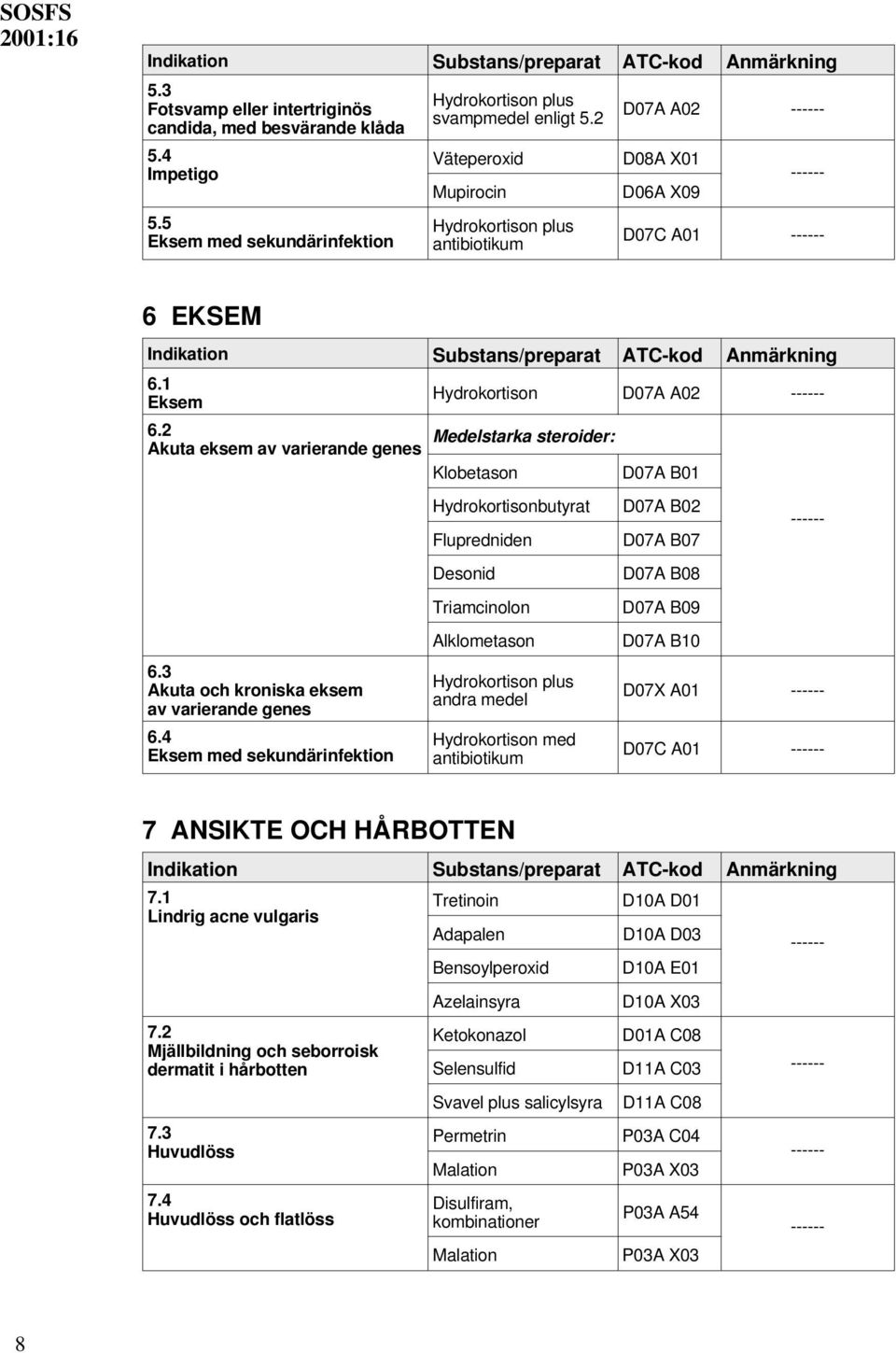 4 Eksem med sekundärinfektion Hydrokortison D07A A02 Medelstarka steroider: Klobetason Hydrokortisonbutyrat Flupredniden Desonid Triamcinolon Alklometason Hydrokortison plus andra medel Hydrokortison