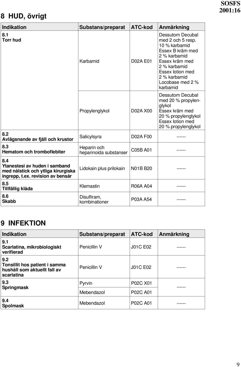 10 % karbamid Essex B kräm med 2 % karbamid Essex kräm med 2 % karbamid Essex lotion med 2 % karbamid Locobase med 2 % karbamid Dessutom Decubal med 20 % propylenglykol Essex kräm med 20 %