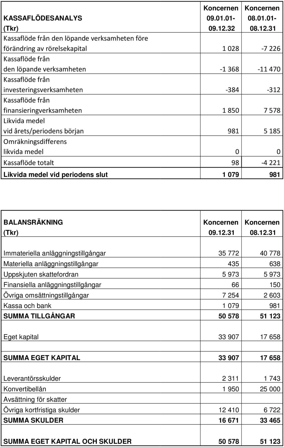 31 Kassaflöde från den löpande verksamheten före förändring av rörelsekapital 1028-7226 Kassaflöde från den löpande verksamheten -1368-11470 Kassaflöde från investeringsverksamheten -384-312