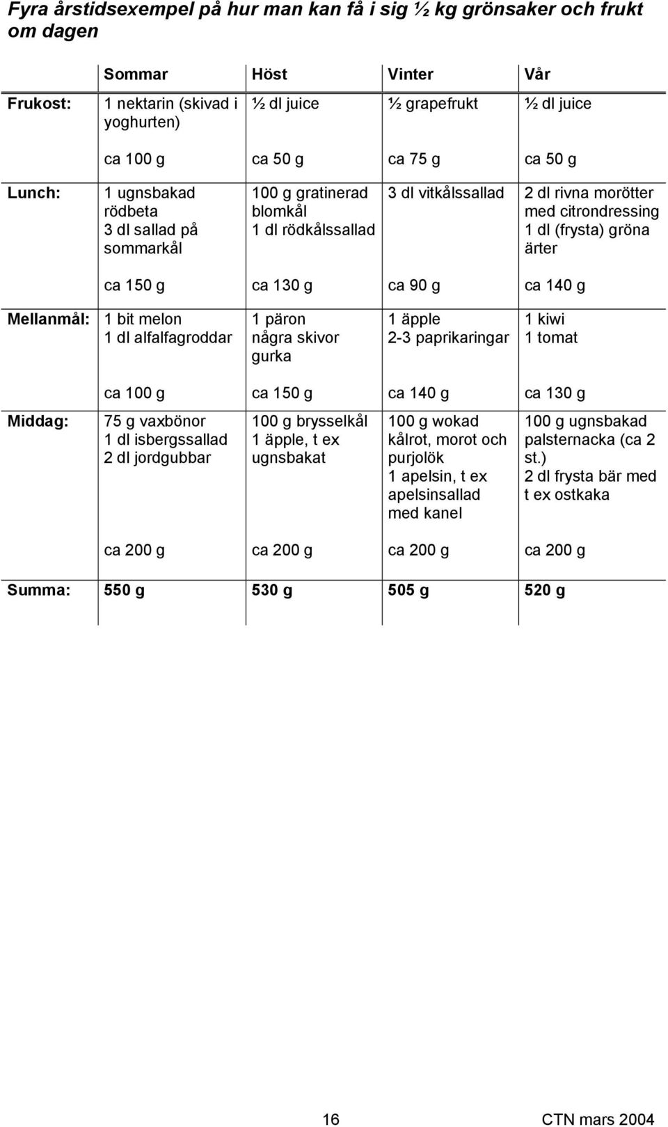 ca 130 g ca 90 g ca 140 g Mellanmål: 1 bit melon 1 dl alfalfagroddar 1 päron några skivor gurka 1 äpple 2-3 paprikaringar 1 kiwi 1 tomat ca 100 g ca 150 g ca 140 g ca 130 g Middag: 75 g vaxbönor 1 dl