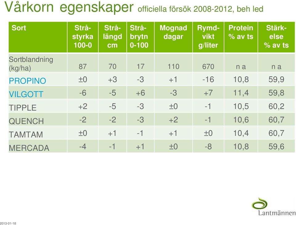 110 670 n a n a PROPINO ±0 +3-3 +1-16 10,8 59,9 VILGOTT -6-5 +6-3 +7 11,4 59,8 TIPPLE +2-5 -3 ±0-1