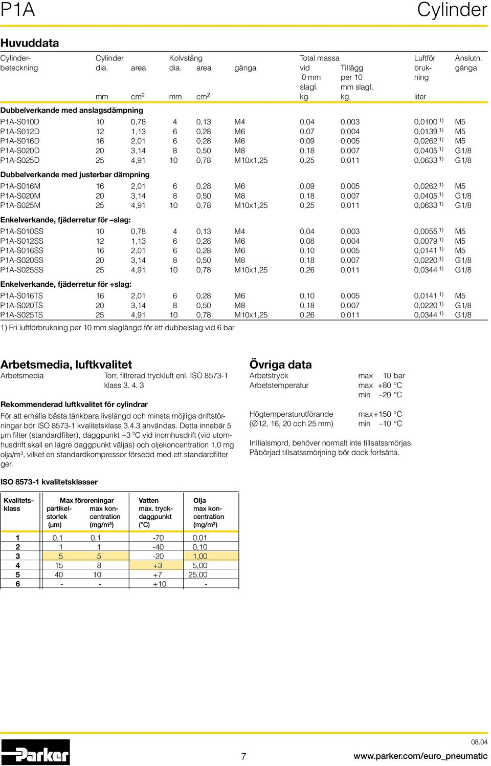 0,005 0,0262 1) M5 P1A-S020D 20 3,14 8 0,50 M8 0,18 0,007 0,0405 1) G1/8 P1A-S025D 25 4,91 10 0,78 M10x1,25 0,25 0,011 0,0633 1) G1/8 Dubbelverkande med justerbar dämpning P1A-S016M 16 2,01 6 0,28 M6