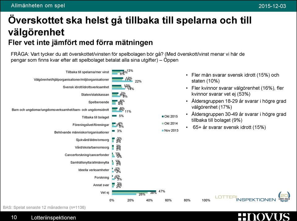 Välgörenhet/hjälporganisationer/miljöorganisationer Svensk idrott/idrottsverksamhet Staten/statskassan Spelberoende Barn och ungdomar/ungdomsverksamhet/barn- och ungdomsidrott Tillbaka till bolaget