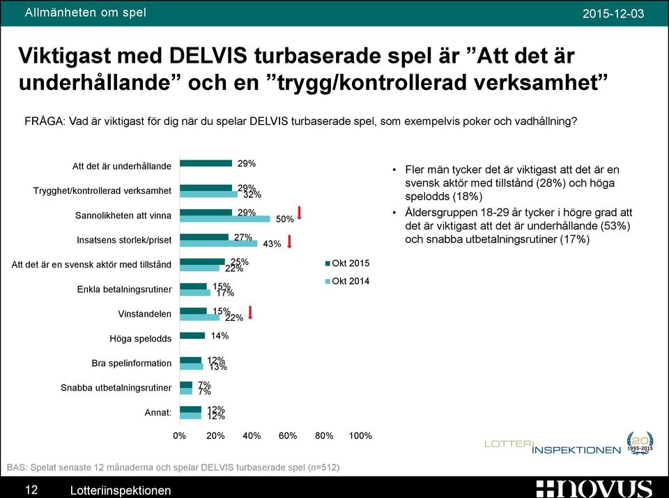 Att det är underhållande Trygghet/kontrollerad verksamhet Sannolikheten att vinna Insatsens storlek/priset 2 2 3 2 5 2 4 Fler män tycker det är viktigast att det är en svensk aktör med tillstånd