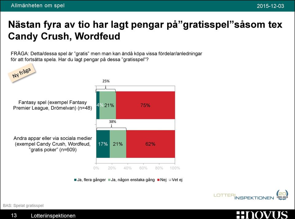 2 Fantasy spel (exempel Fantasy Premier League, Drömelvan) (n=48) 2 7 38% Andra appar eller via sociala medier (exempel Candy