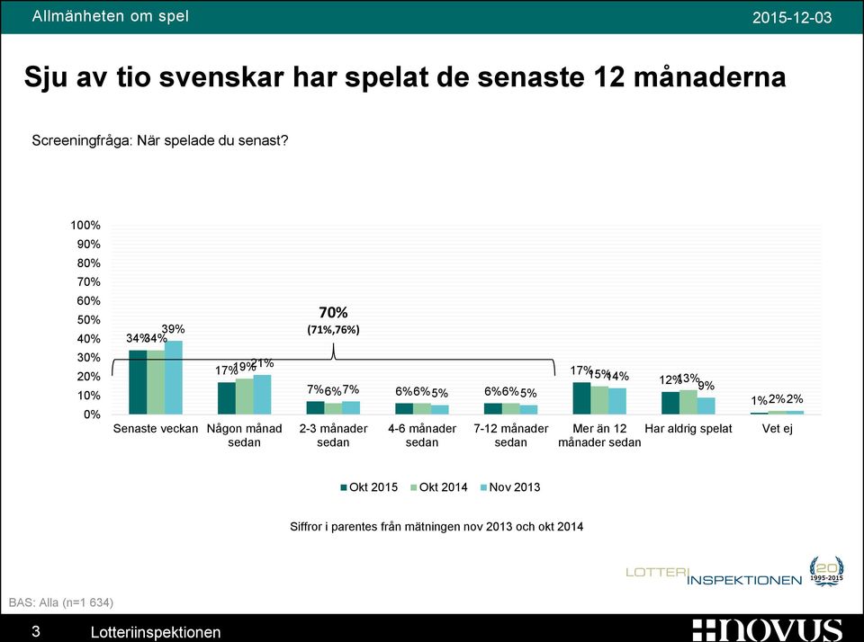 månader sedan 7-12 månader sedan 1 1 1 1 1 Mer än 12 Har aldrig spelat månader sedan Vet ej Okt