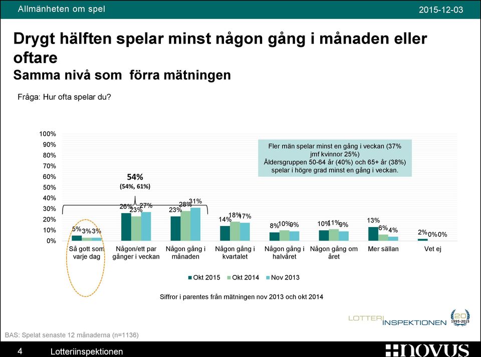 gång i veckan.