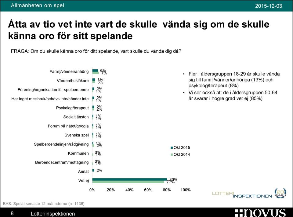 Svenska spel Spelberoendelinjen/rådgivning Kommunen Beroendecentrum/mottagning Annat Vet ej 8 7 Okt 2015 Fler i åldersgruppen 18-29 år skulle vända sig till